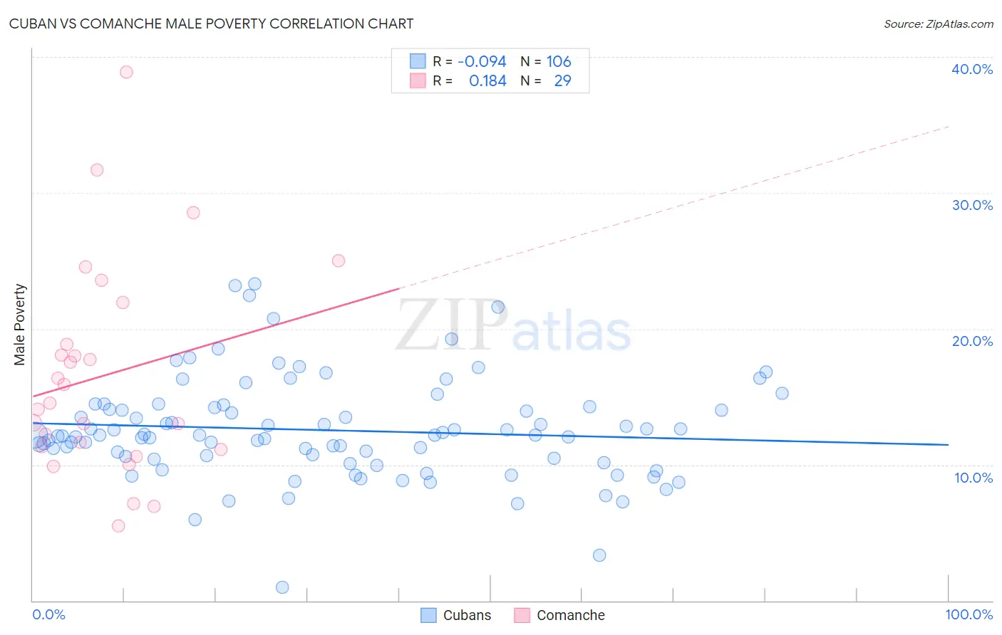 Cuban vs Comanche Male Poverty