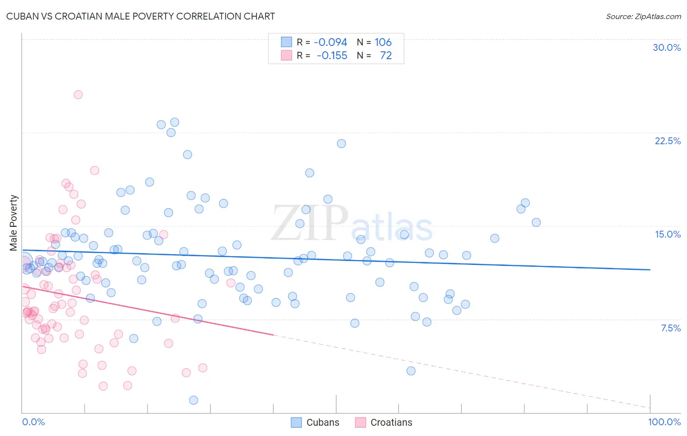 Cuban vs Croatian Male Poverty