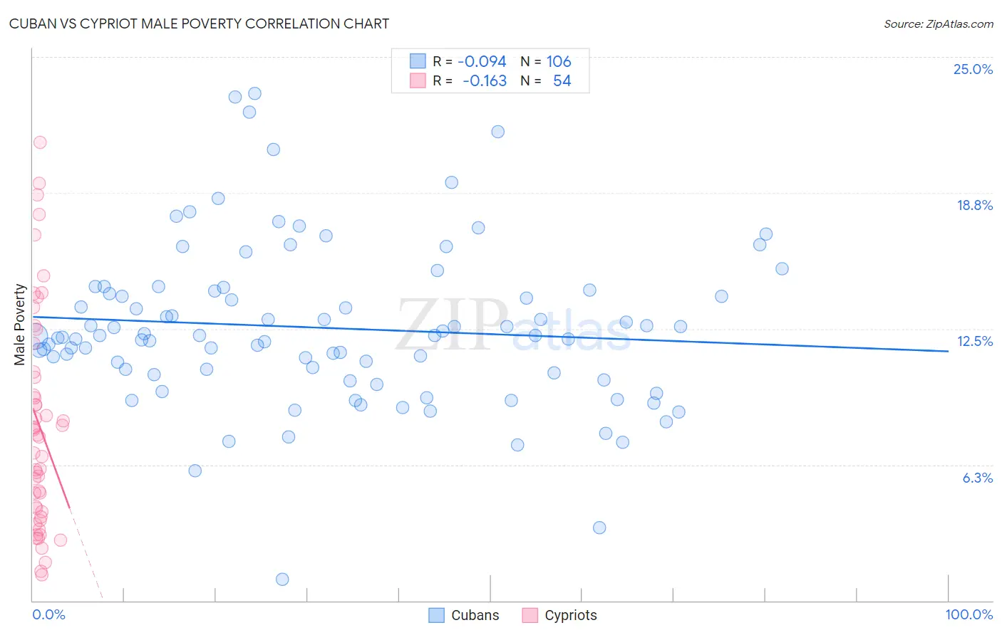 Cuban vs Cypriot Male Poverty