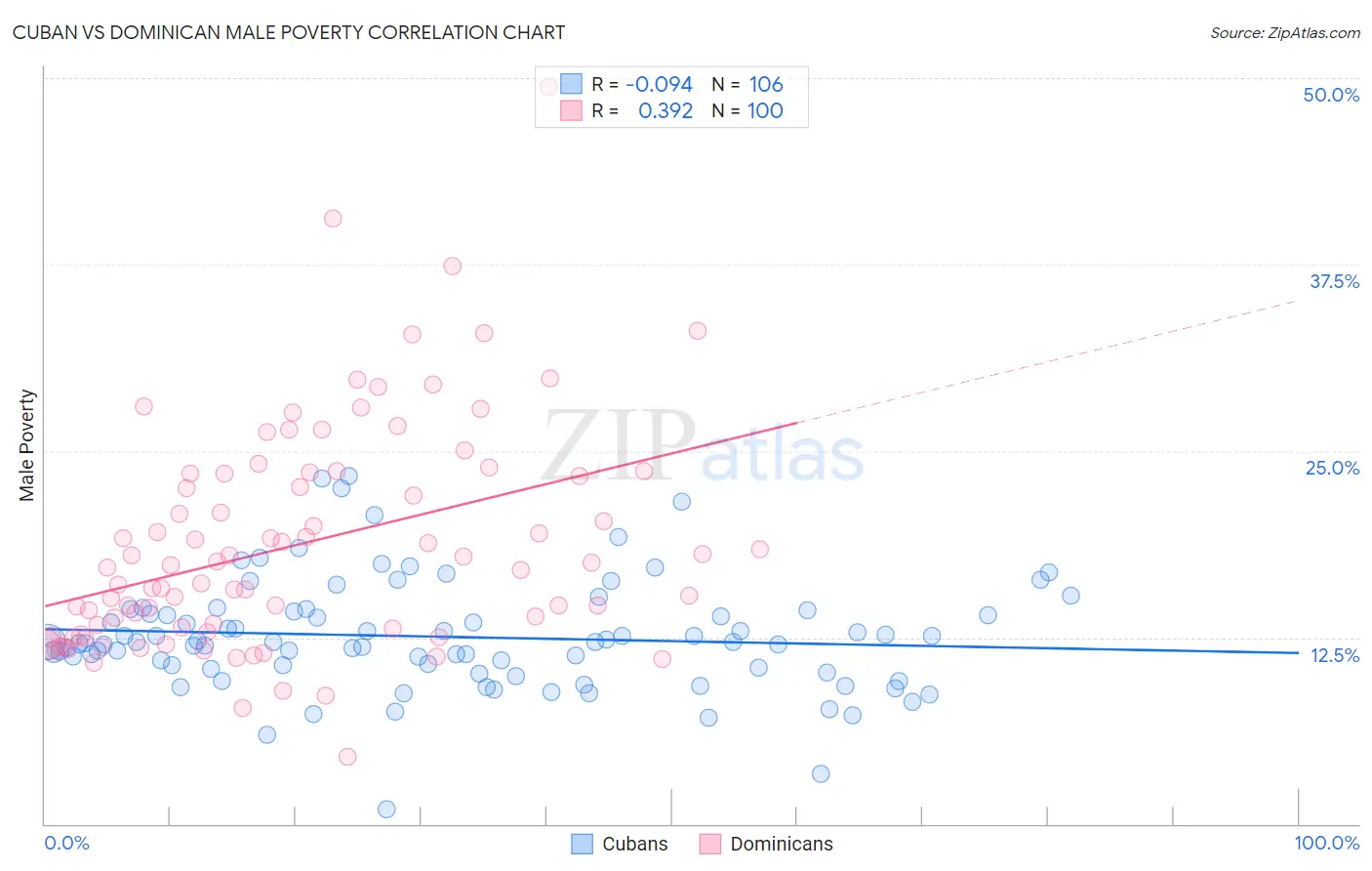 Cuban vs Dominican Male Poverty