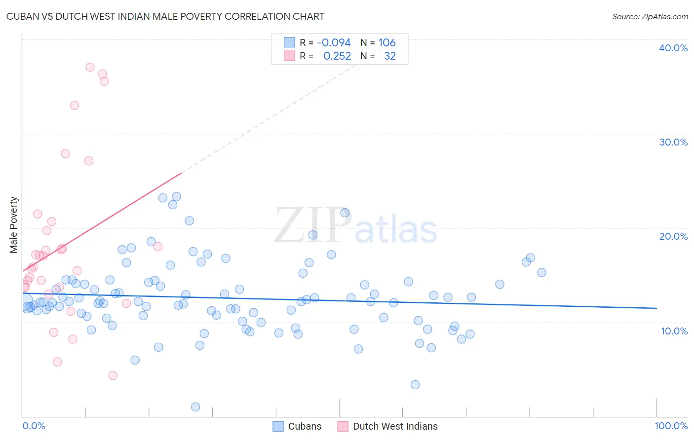 Cuban vs Dutch West Indian Male Poverty