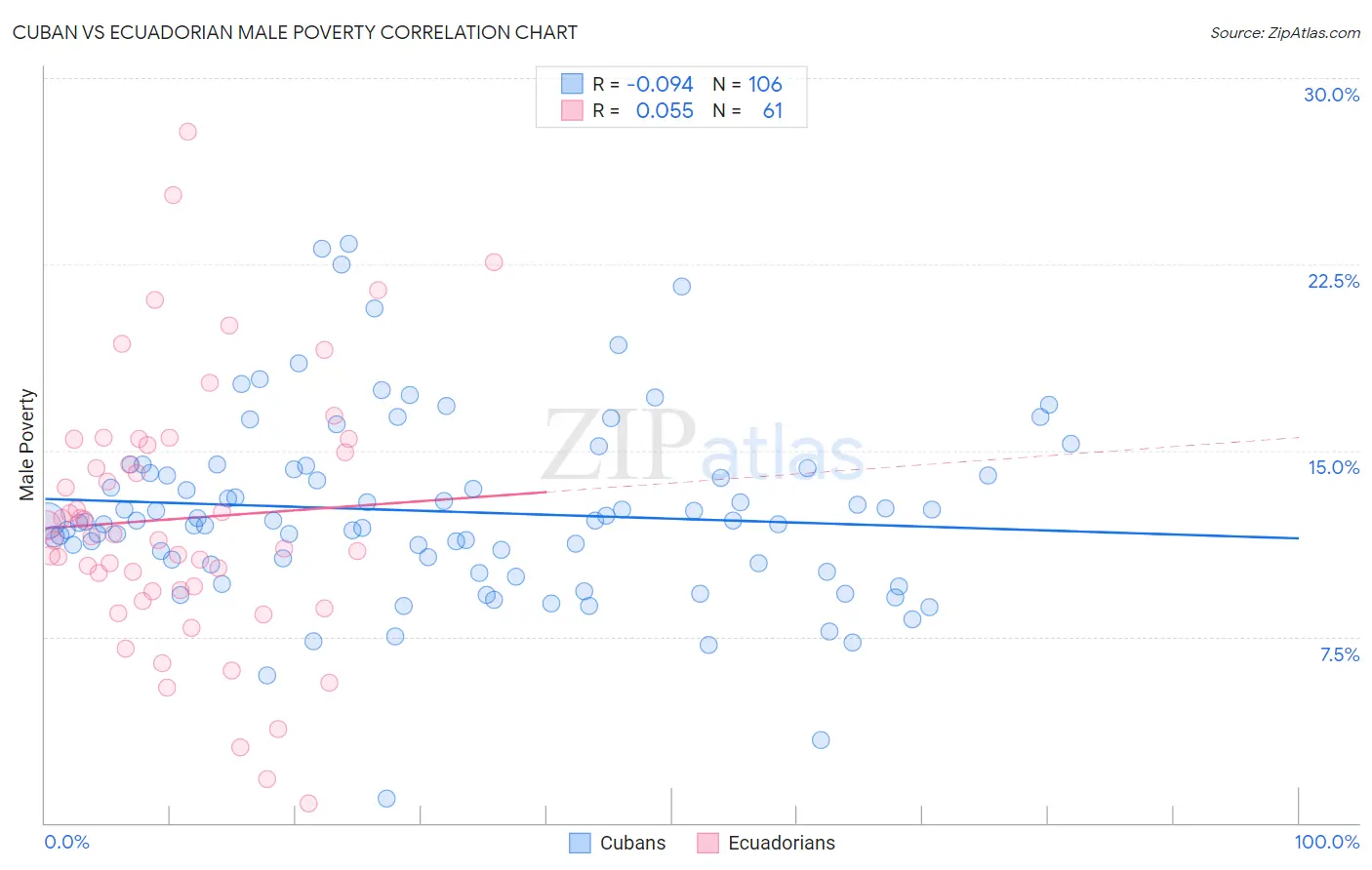 Cuban vs Ecuadorian Male Poverty