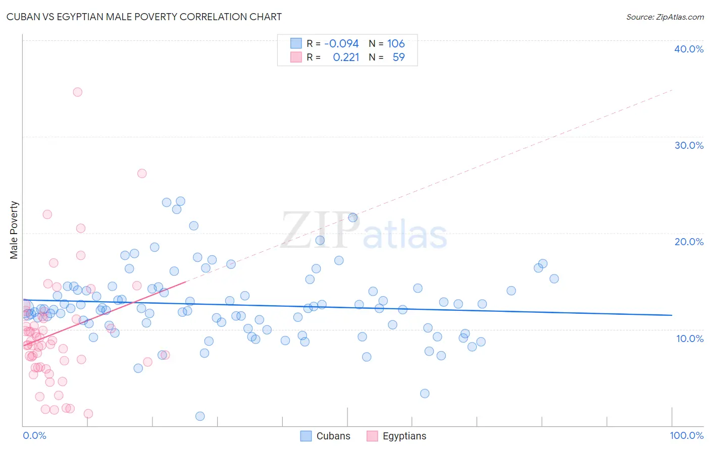 Cuban vs Egyptian Male Poverty
