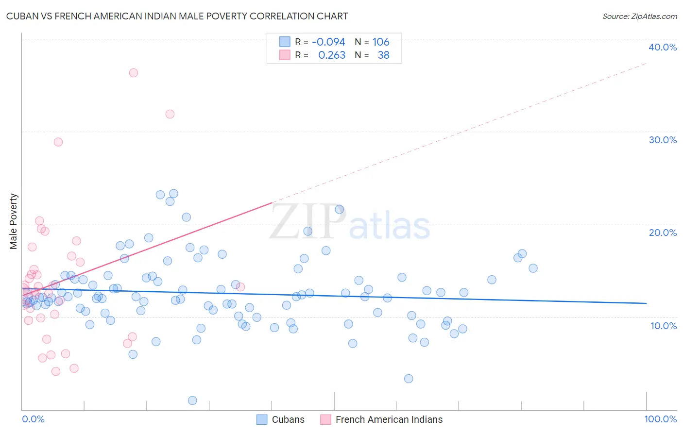 Cuban vs French American Indian Male Poverty