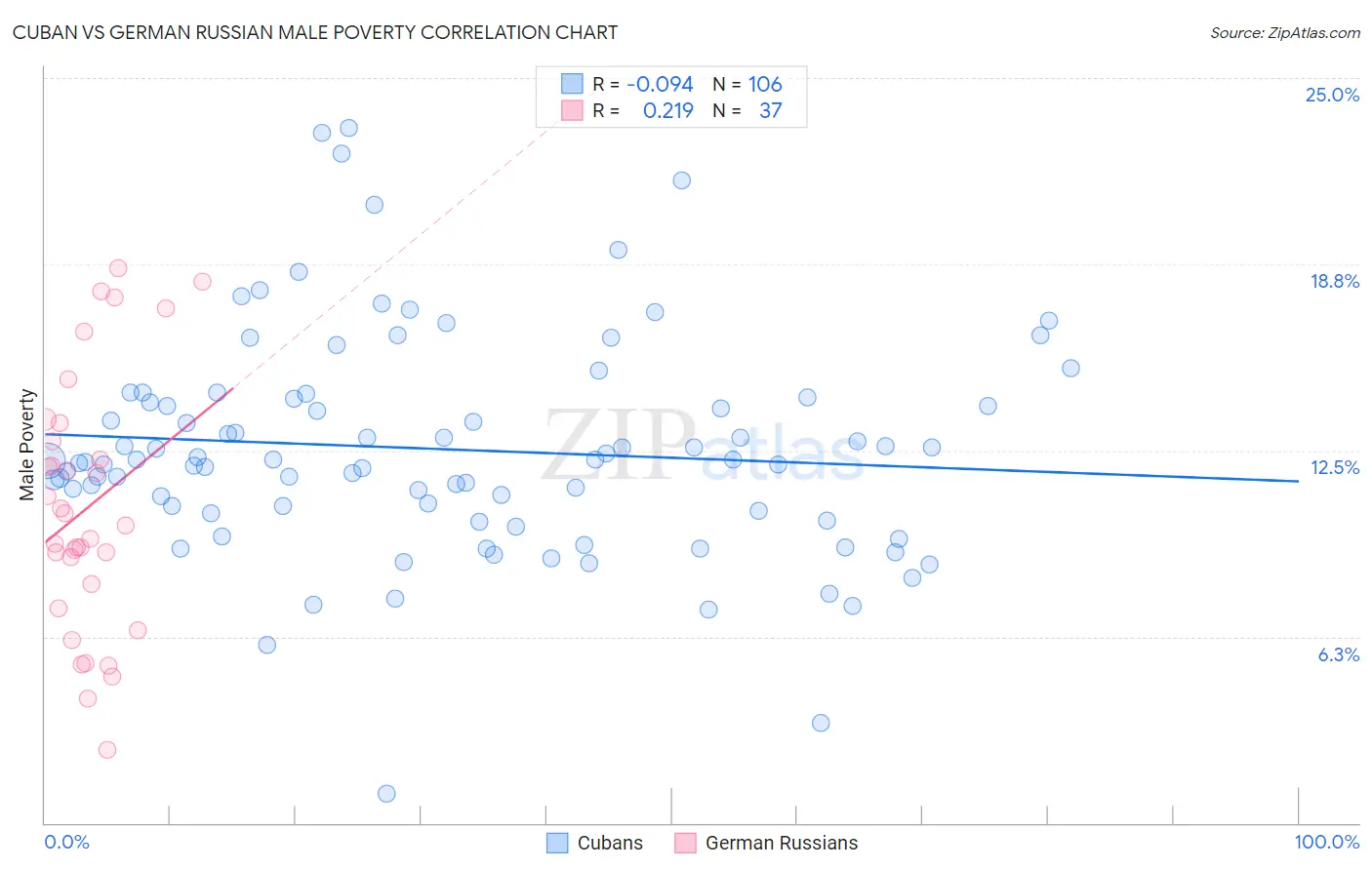 Cuban vs German Russian Male Poverty