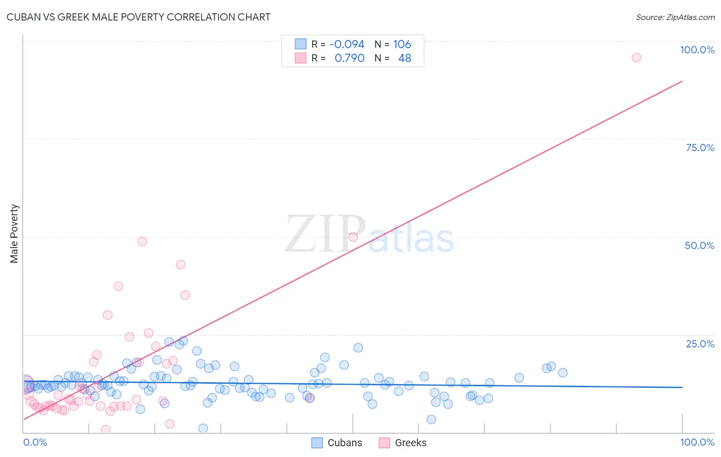 Cuban vs Greek Male Poverty