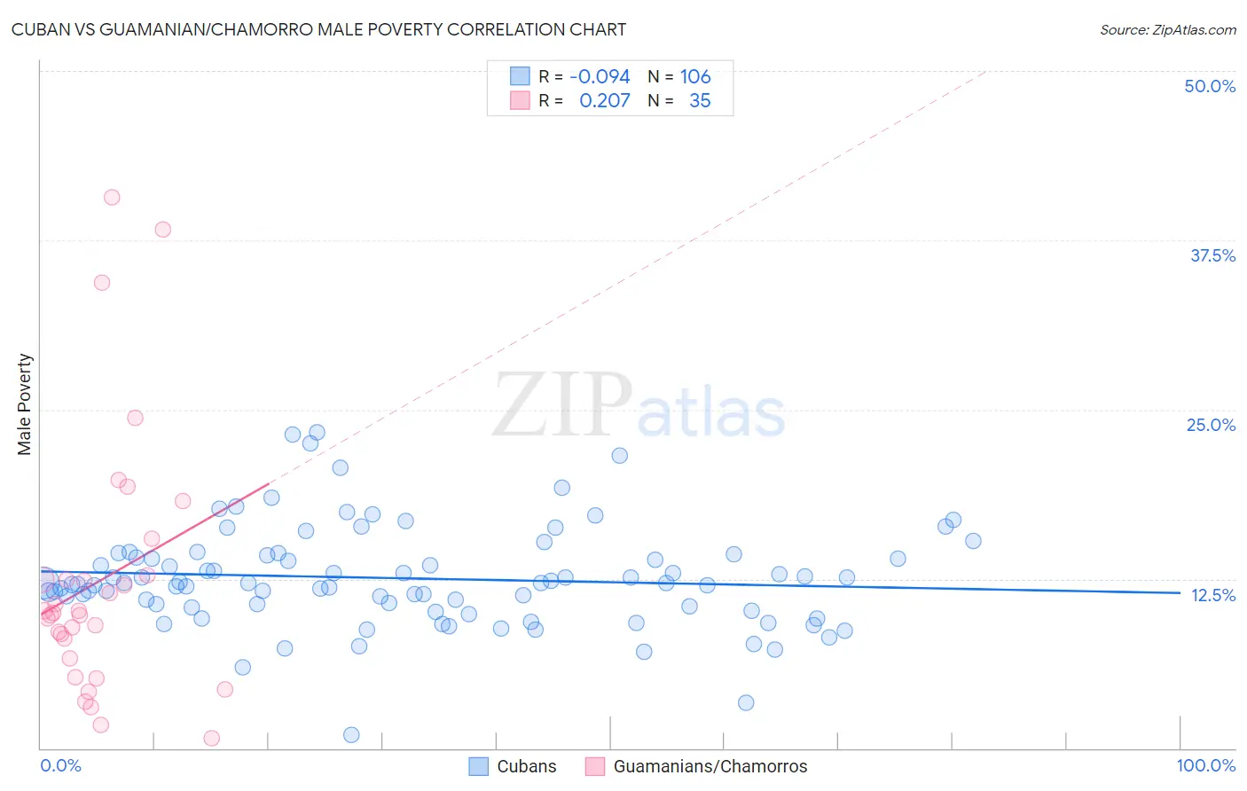 Cuban vs Guamanian/Chamorro Male Poverty