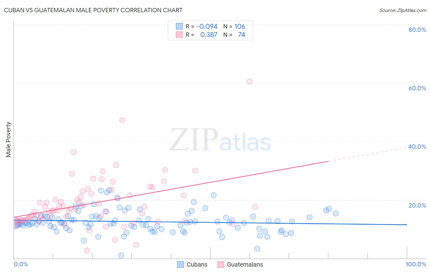 Cuban vs Guatemalan Male Poverty