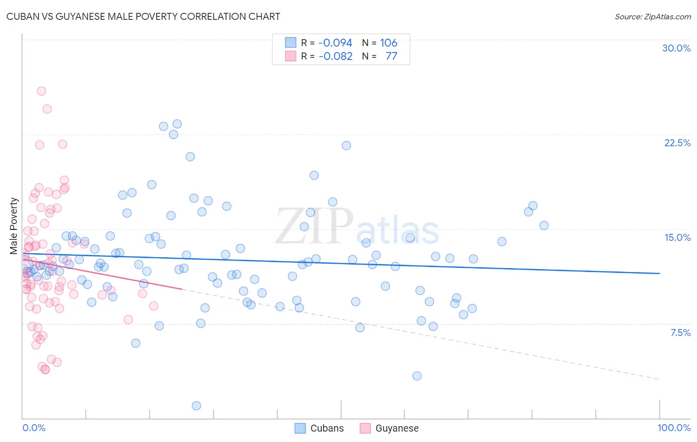 Cuban vs Guyanese Male Poverty