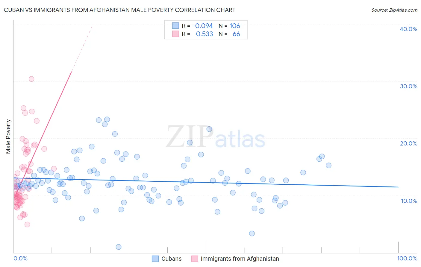 Cuban vs Immigrants from Afghanistan Male Poverty