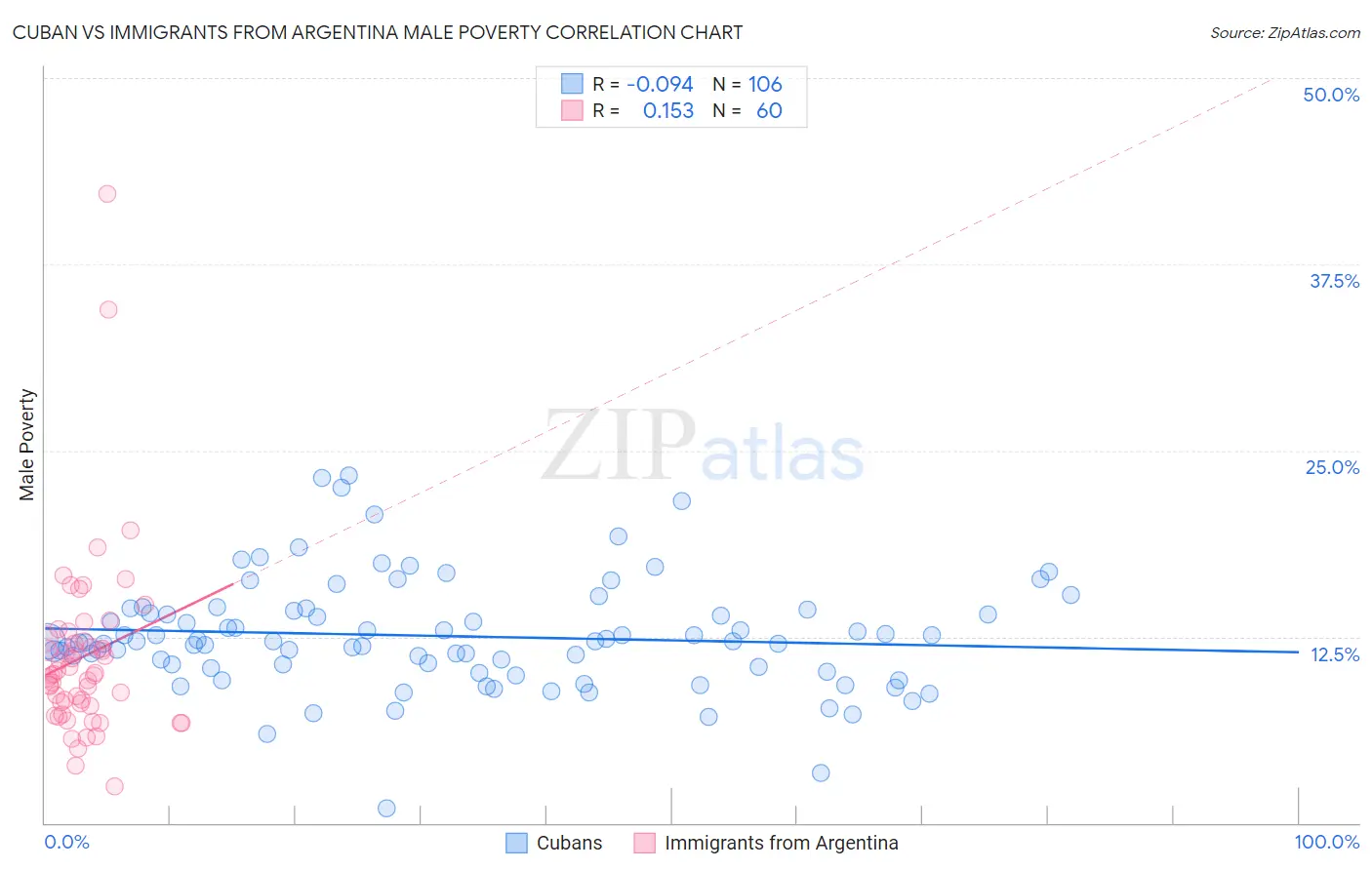 Cuban vs Immigrants from Argentina Male Poverty