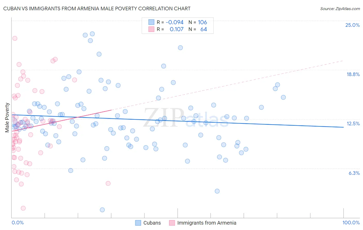 Cuban vs Immigrants from Armenia Male Poverty