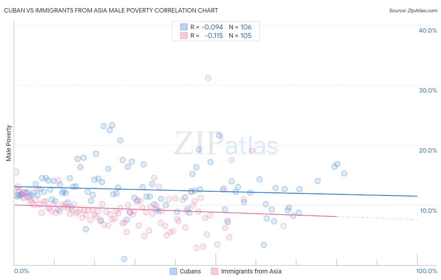 Cuban vs Immigrants from Asia Male Poverty