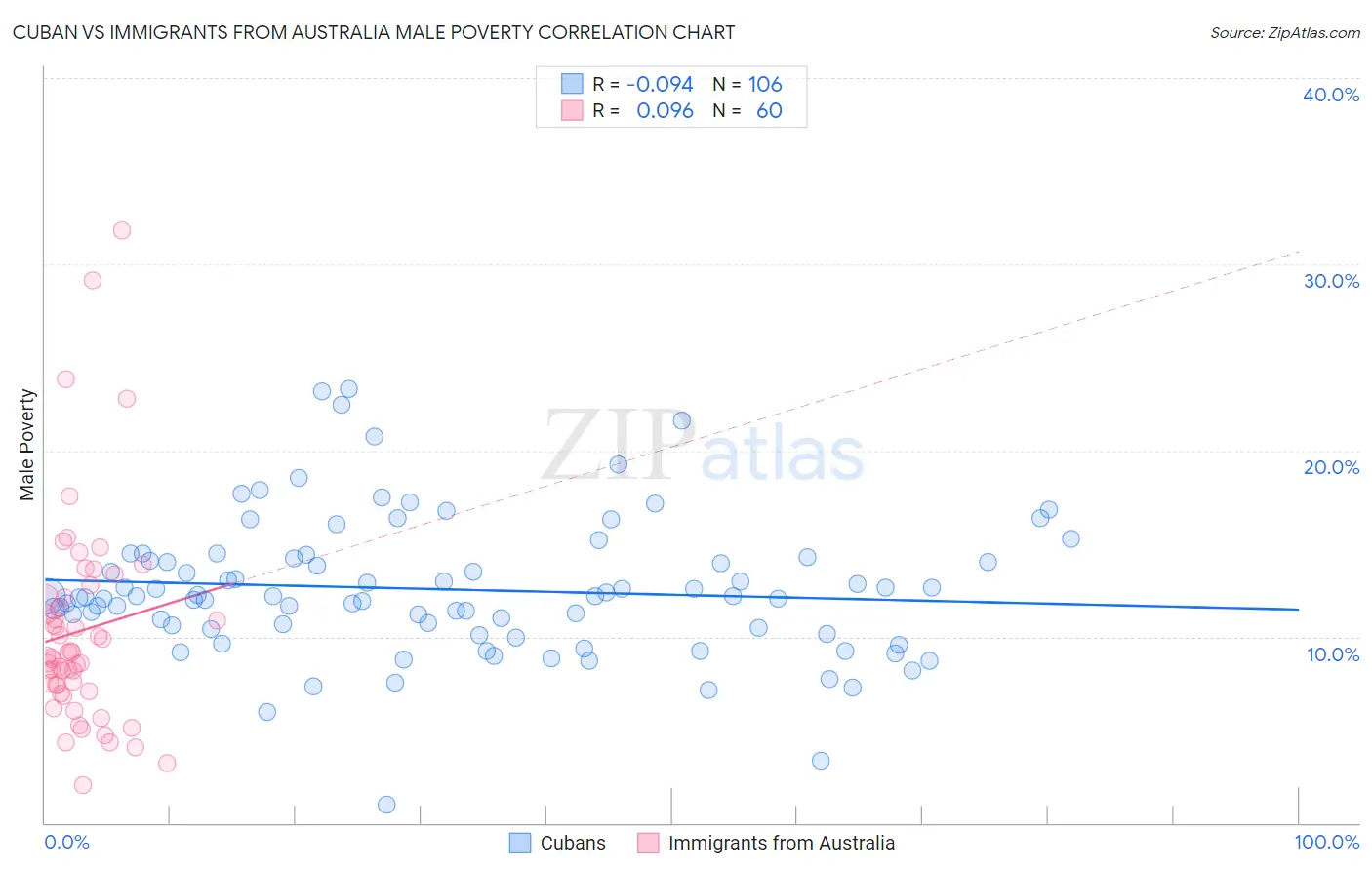 Cuban vs Immigrants from Australia Male Poverty