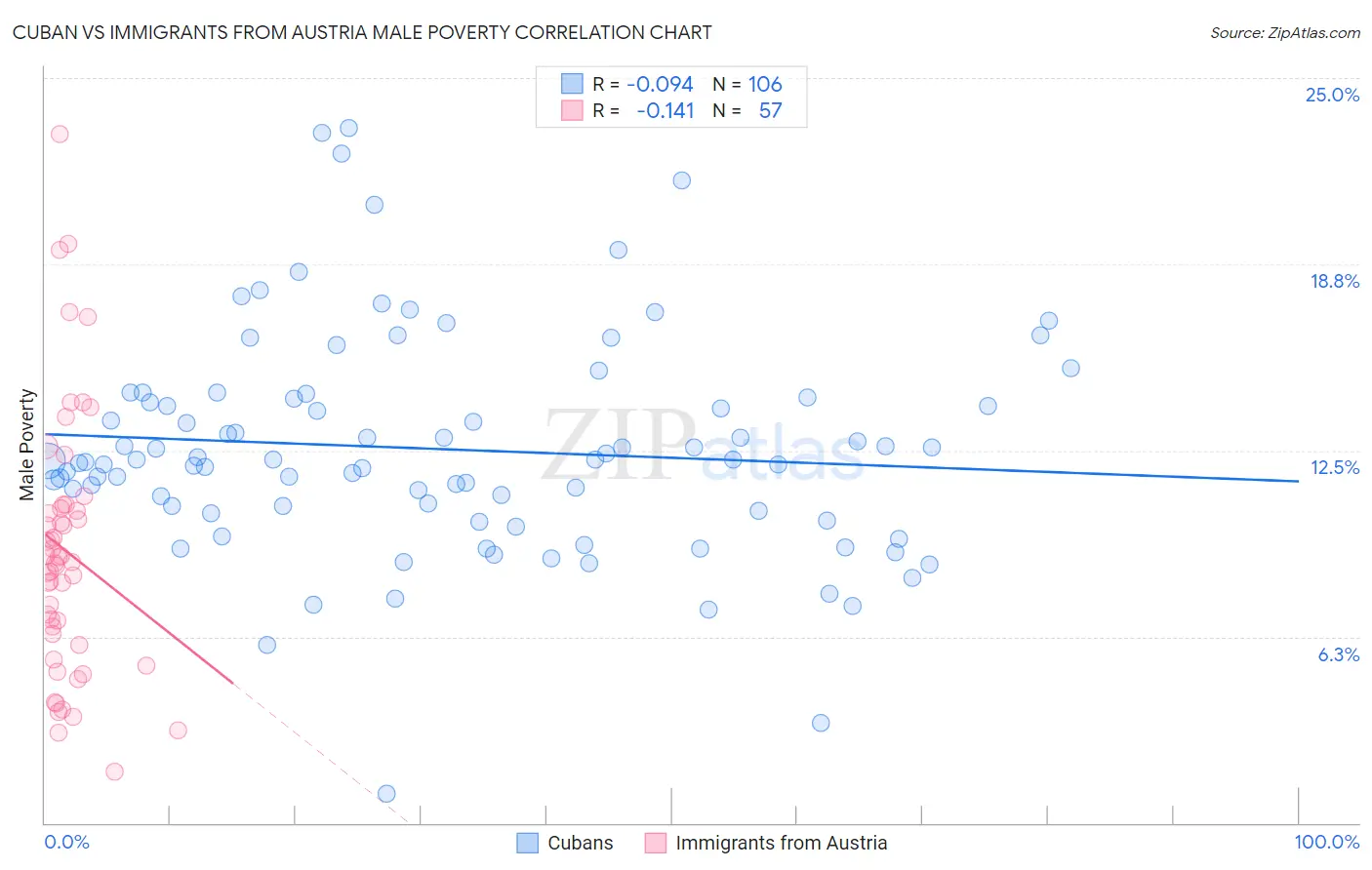 Cuban vs Immigrants from Austria Male Poverty