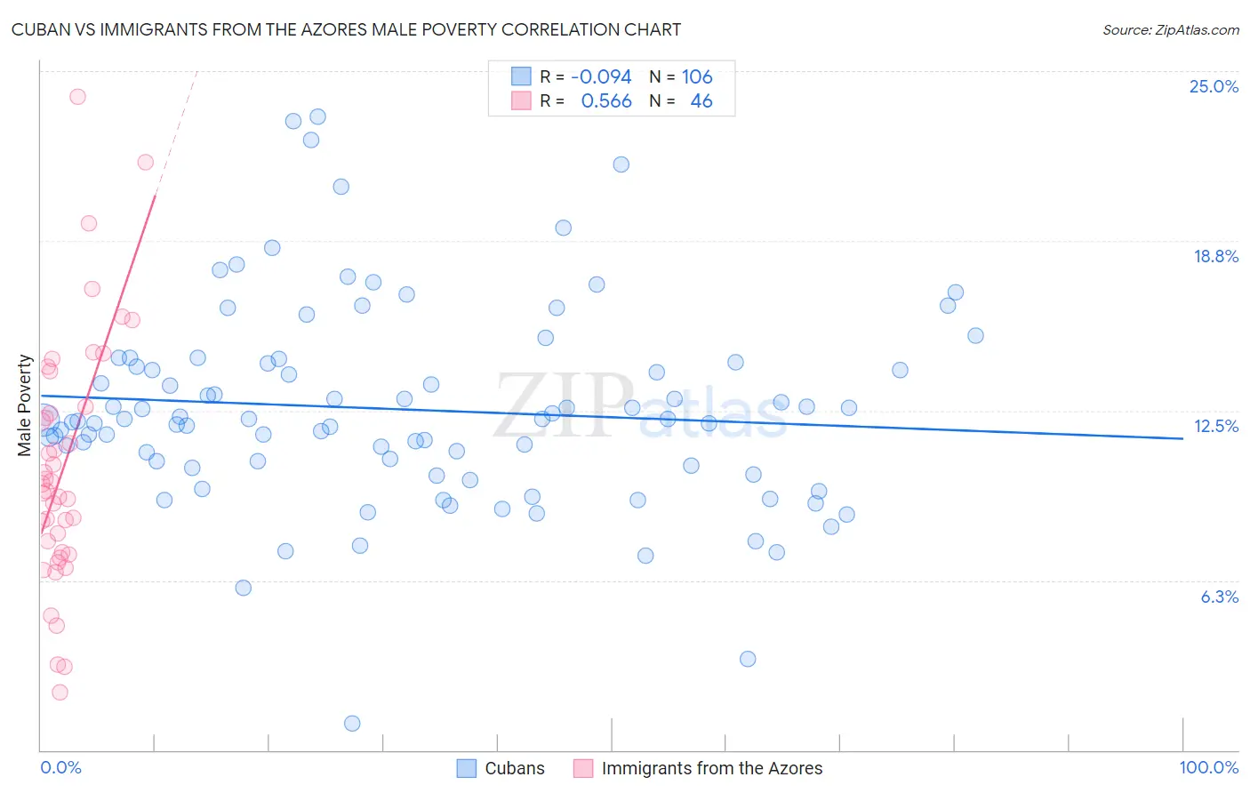 Cuban vs Immigrants from the Azores Male Poverty
