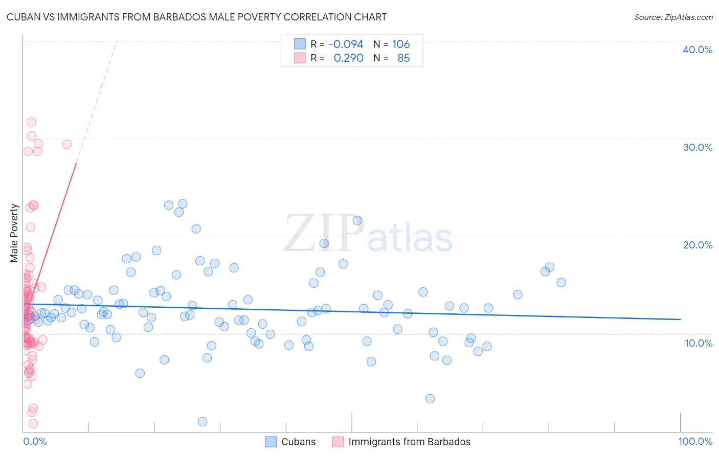 Cuban vs Immigrants from Barbados Male Poverty