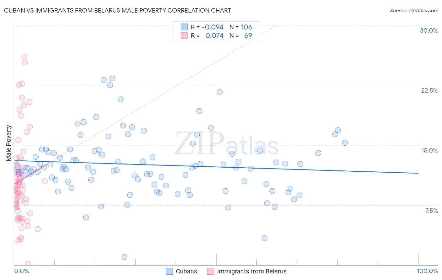 Cuban vs Immigrants from Belarus Male Poverty
