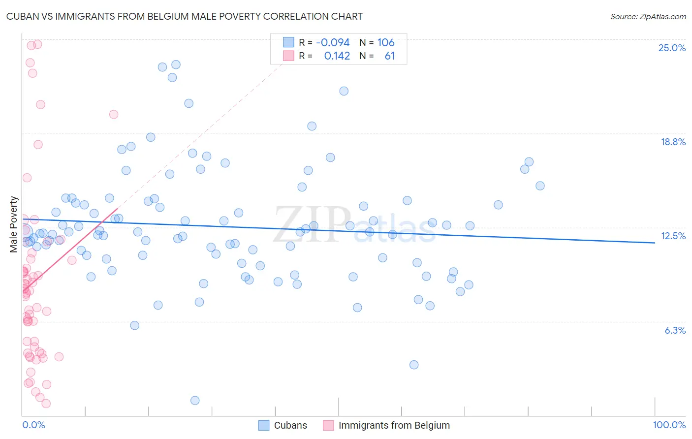 Cuban vs Immigrants from Belgium Male Poverty