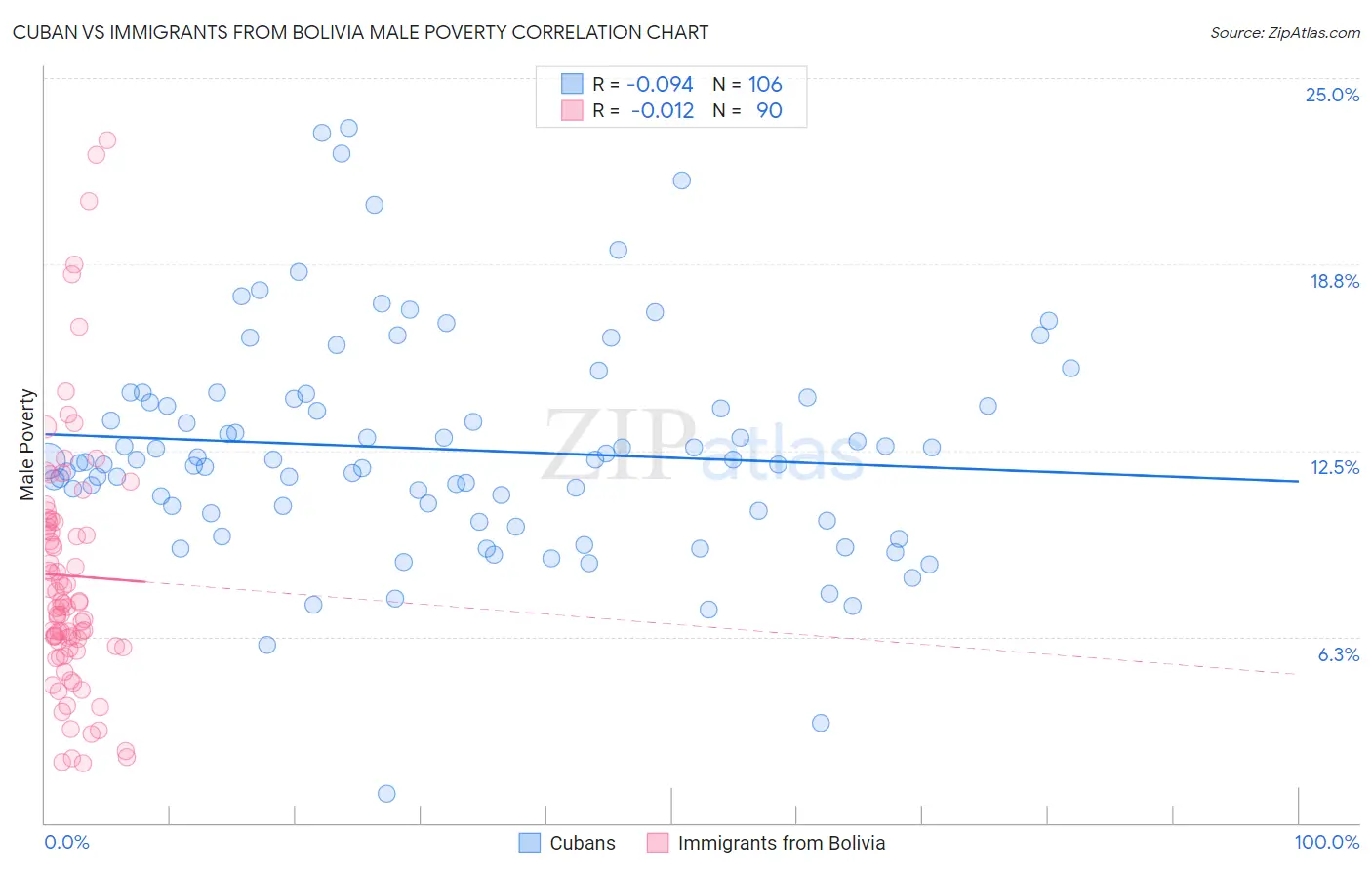 Cuban vs Immigrants from Bolivia Male Poverty