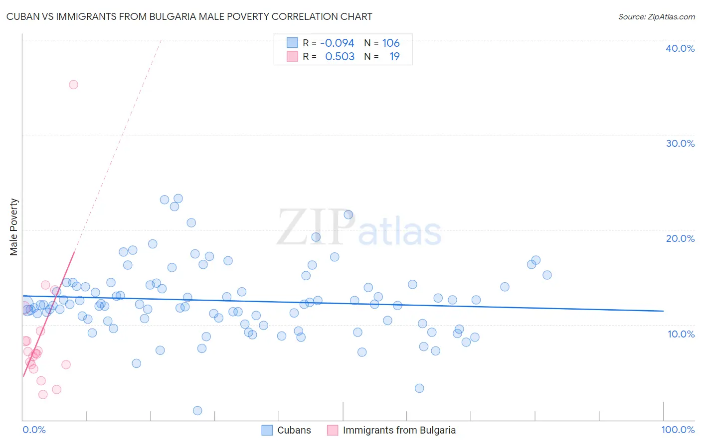 Cuban vs Immigrants from Bulgaria Male Poverty