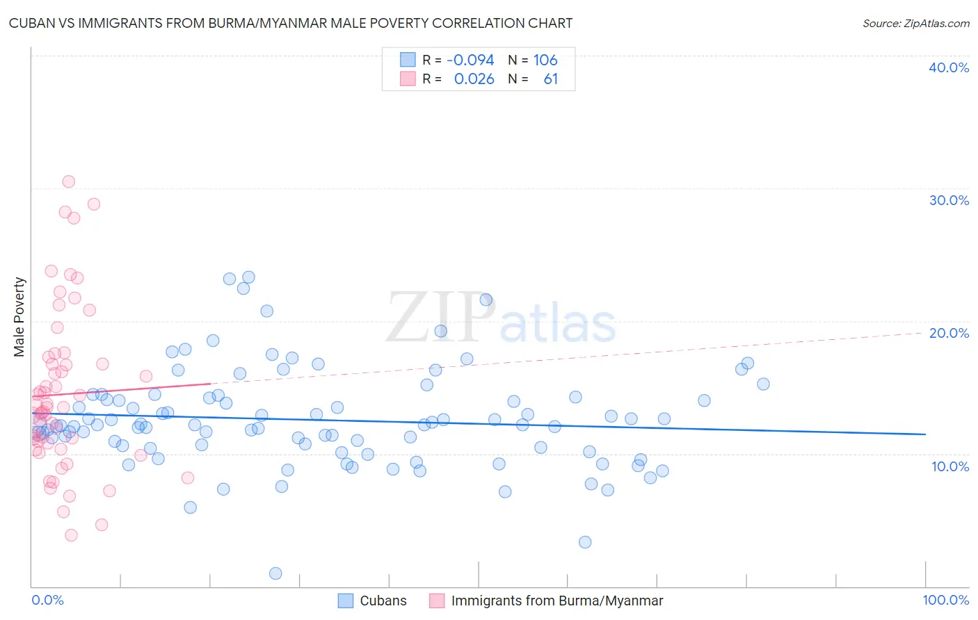 Cuban vs Immigrants from Burma/Myanmar Male Poverty
