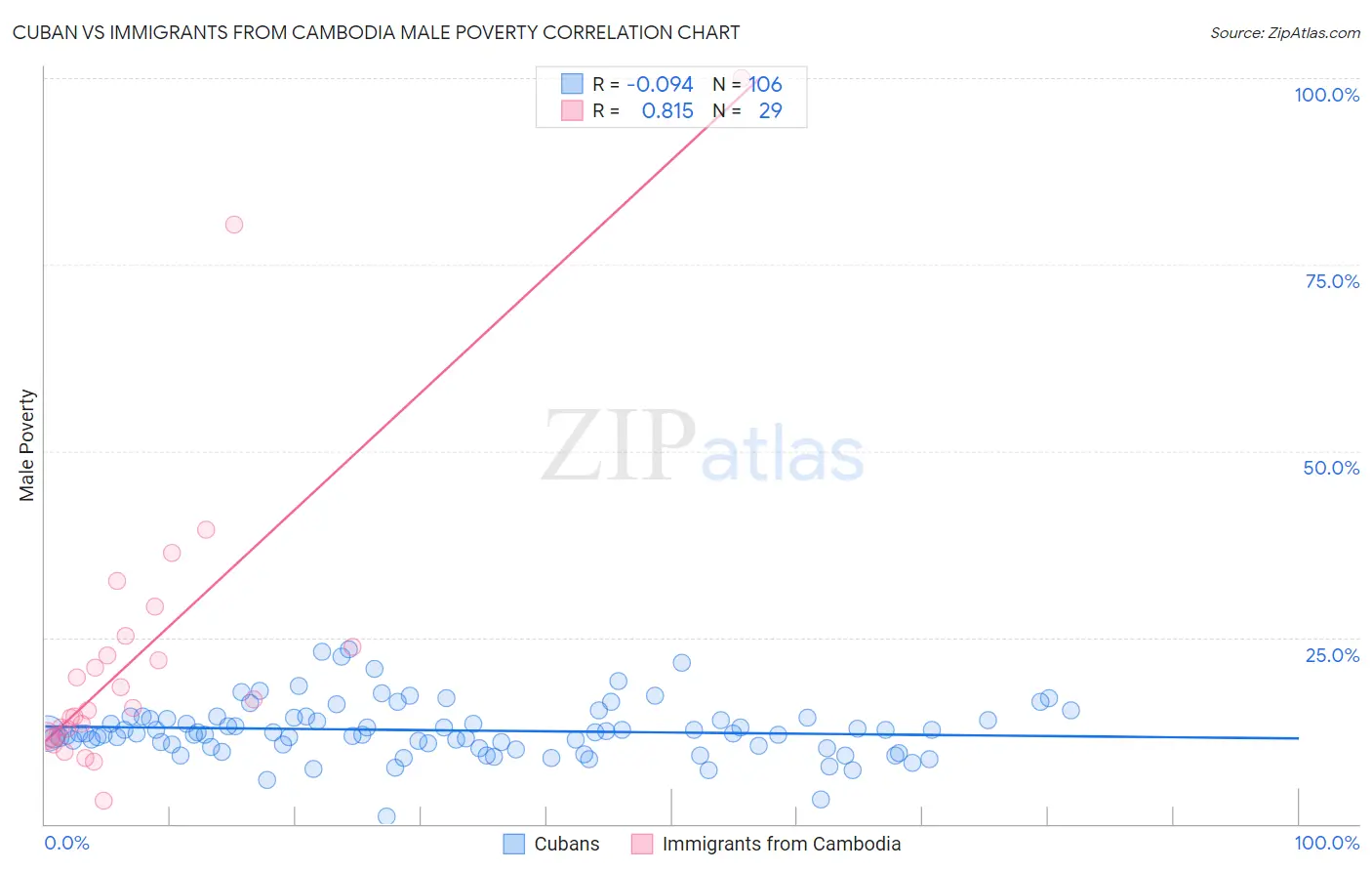 Cuban vs Immigrants from Cambodia Male Poverty