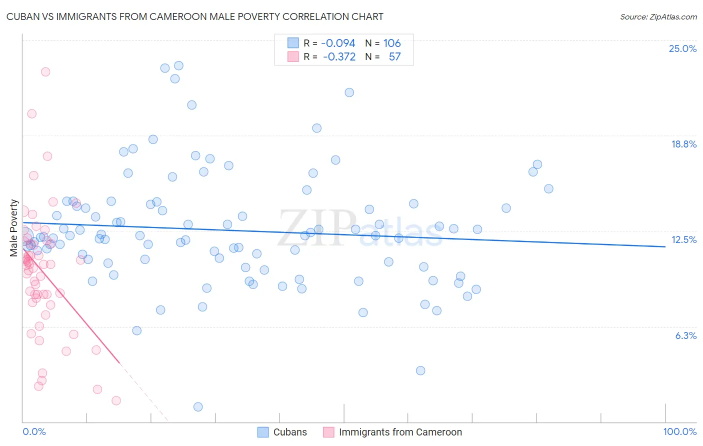 Cuban vs Immigrants from Cameroon Male Poverty