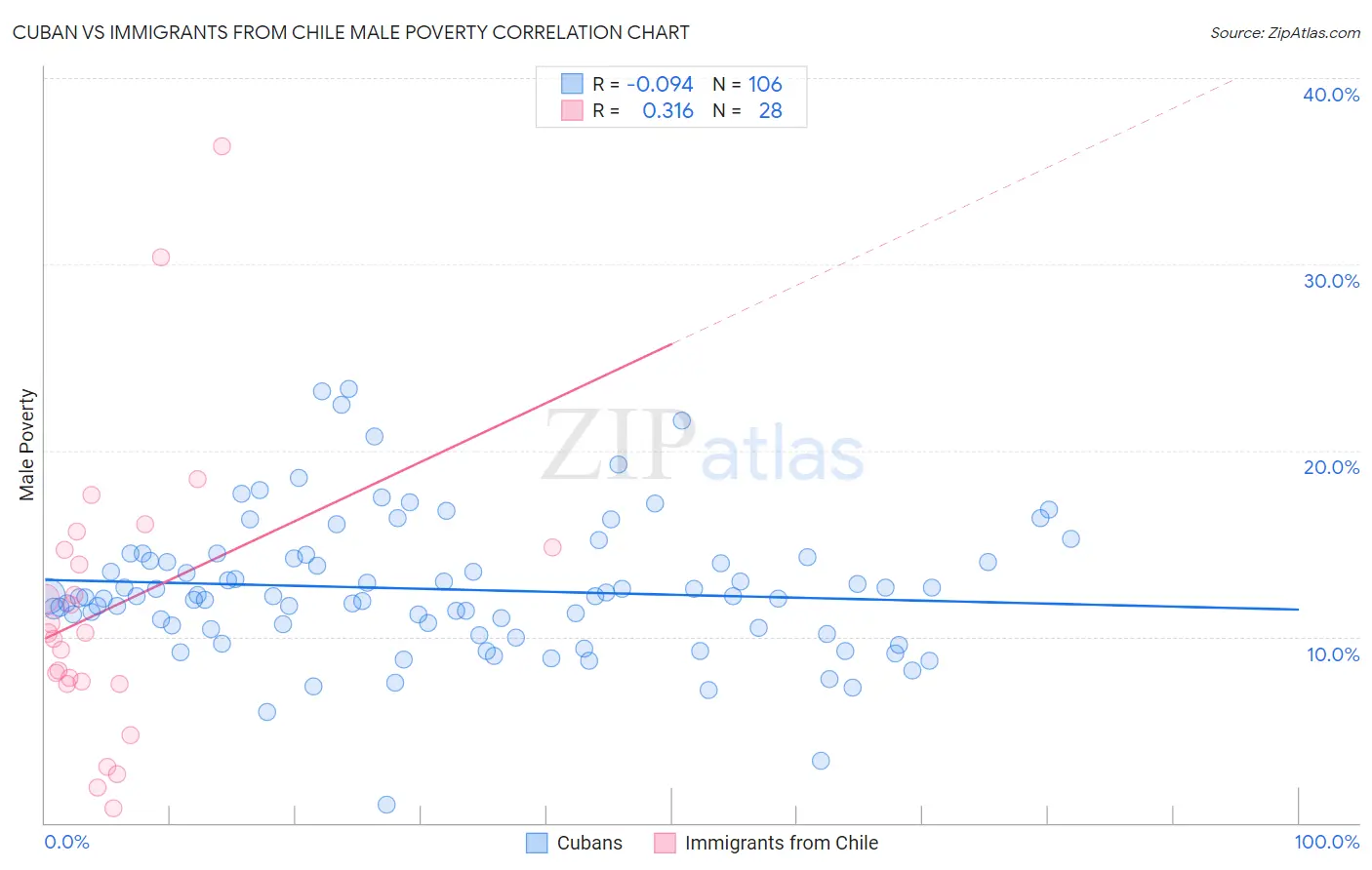 Cuban vs Immigrants from Chile Male Poverty