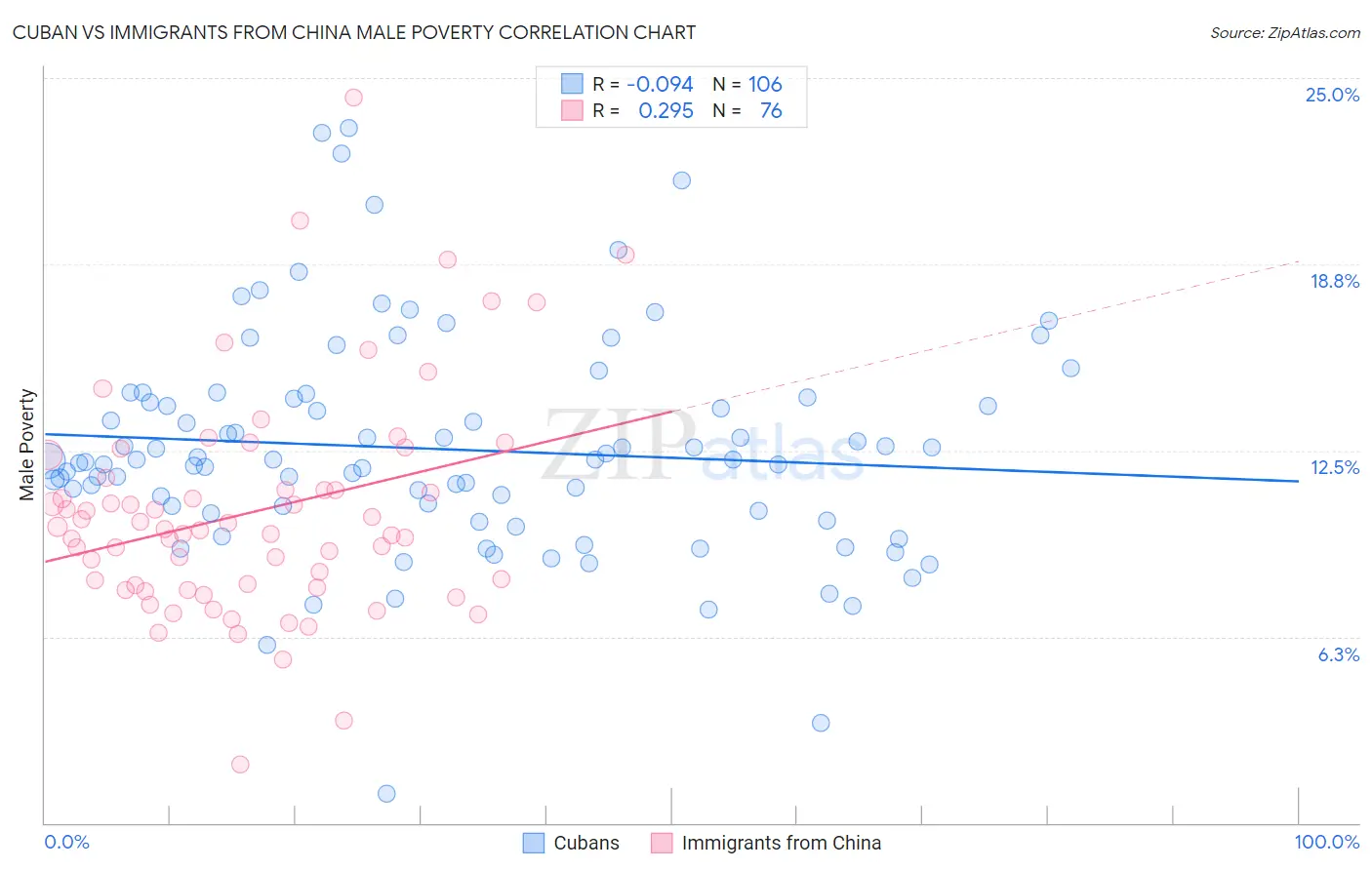 Cuban vs Immigrants from China Male Poverty
