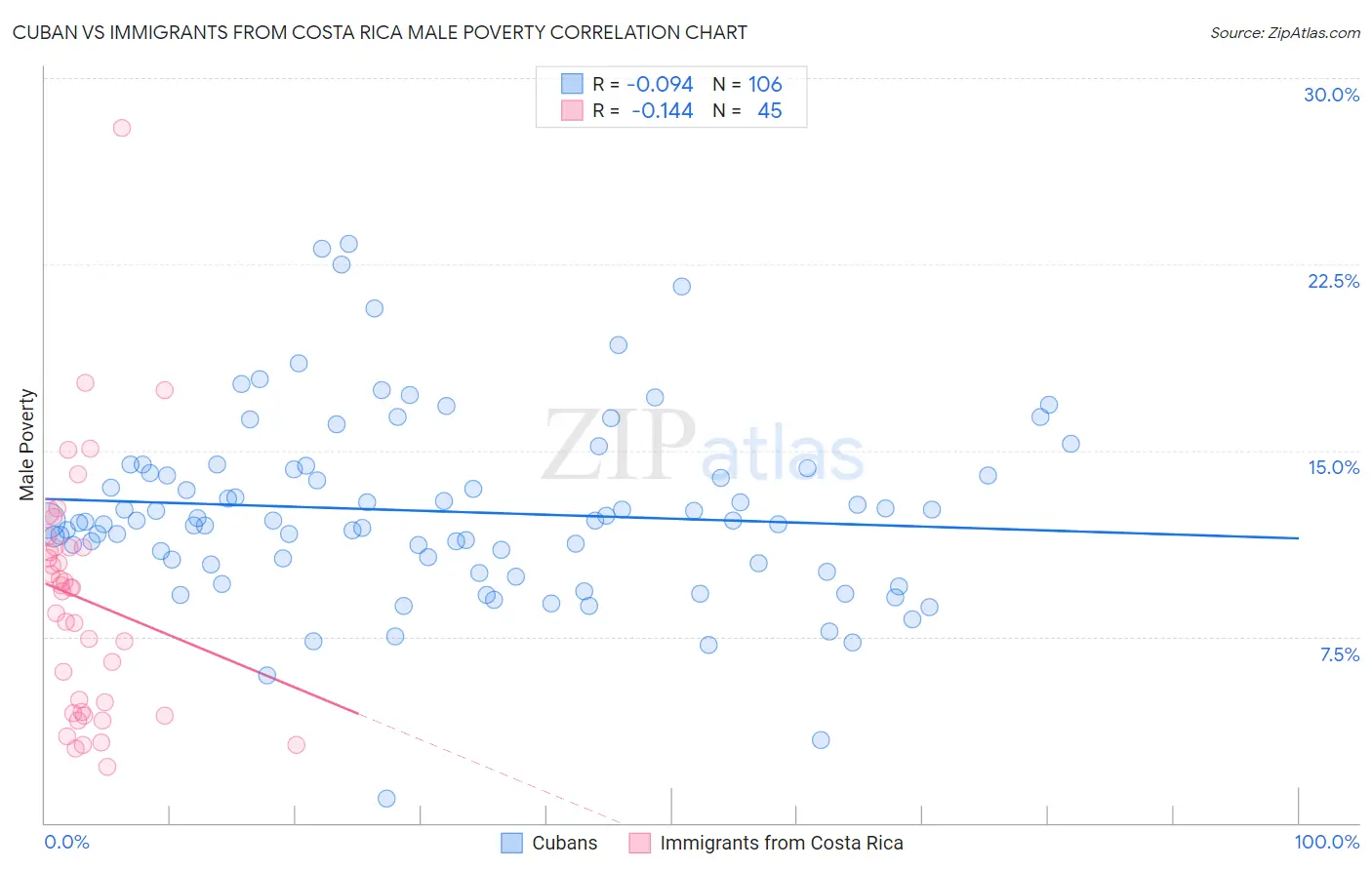 Cuban vs Immigrants from Costa Rica Male Poverty
