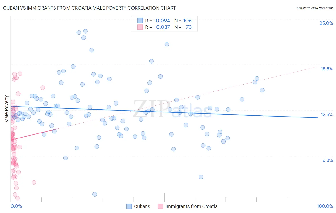 Cuban vs Immigrants from Croatia Male Poverty