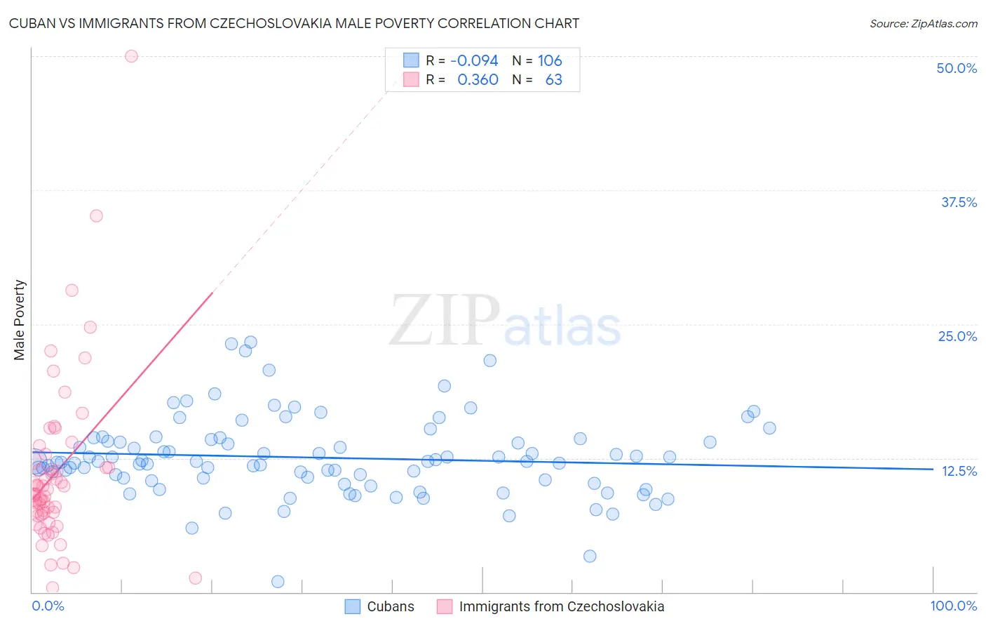 Cuban vs Immigrants from Czechoslovakia Male Poverty