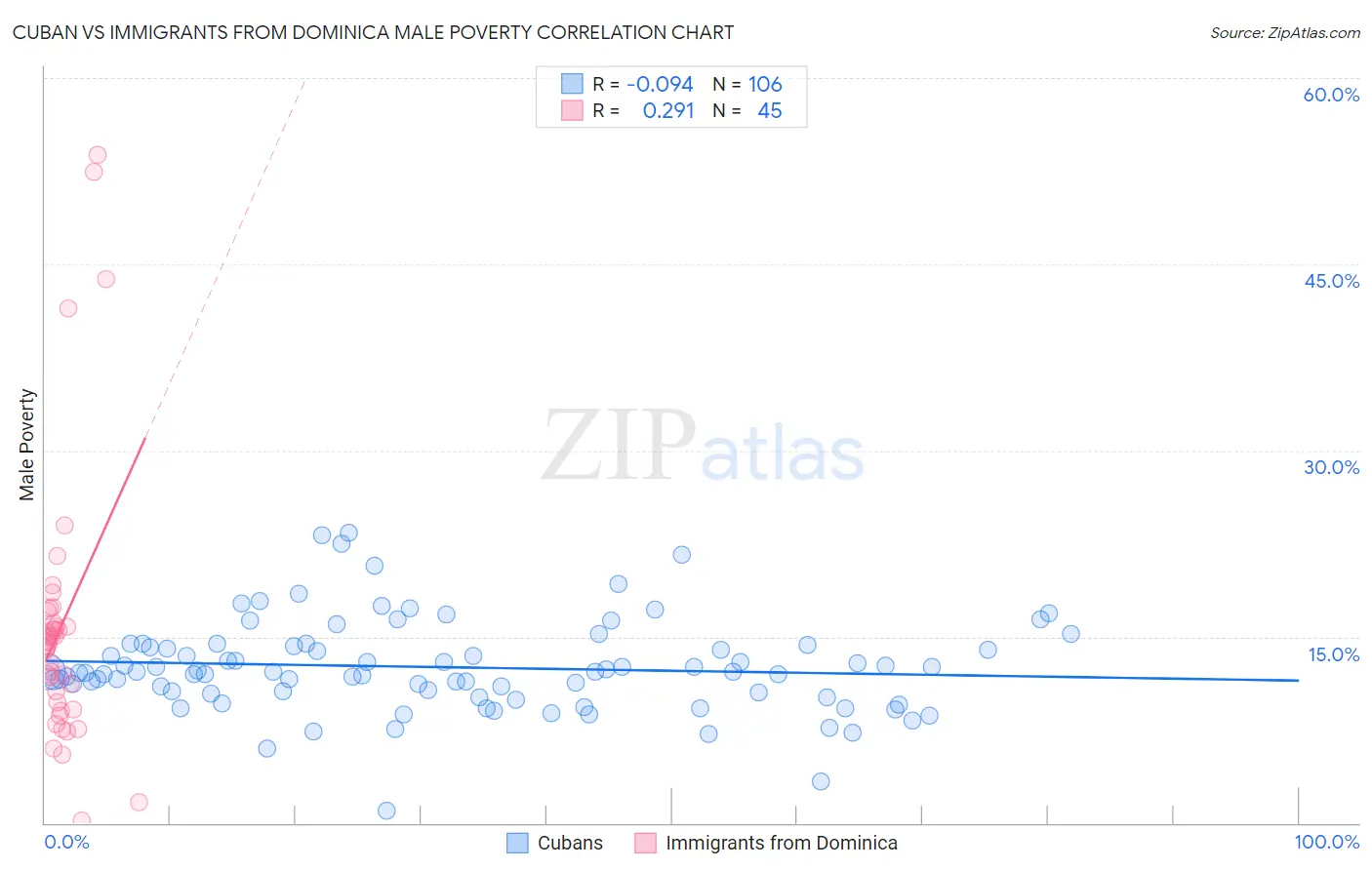 Cuban vs Immigrants from Dominica Male Poverty