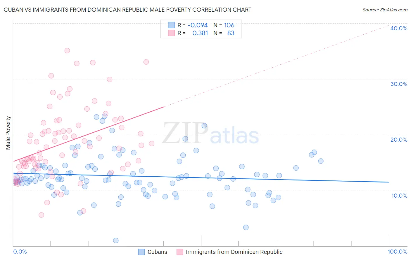 Cuban vs Immigrants from Dominican Republic Male Poverty