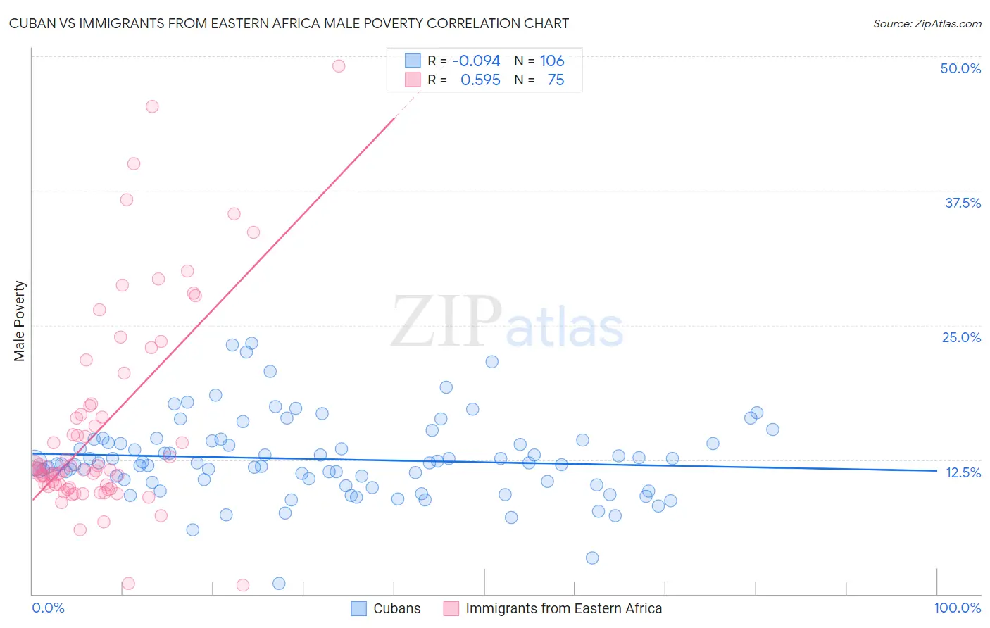 Cuban vs Immigrants from Eastern Africa Male Poverty