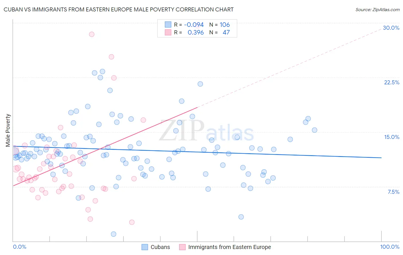 Cuban vs Immigrants from Eastern Europe Male Poverty
