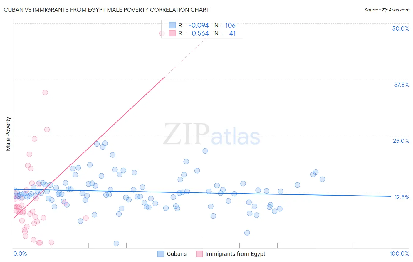 Cuban vs Immigrants from Egypt Male Poverty