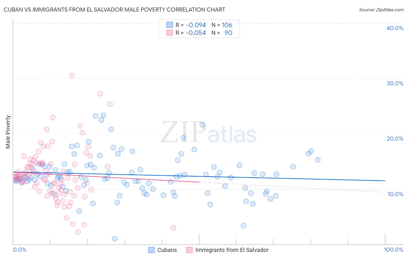 Cuban vs Immigrants from El Salvador Male Poverty