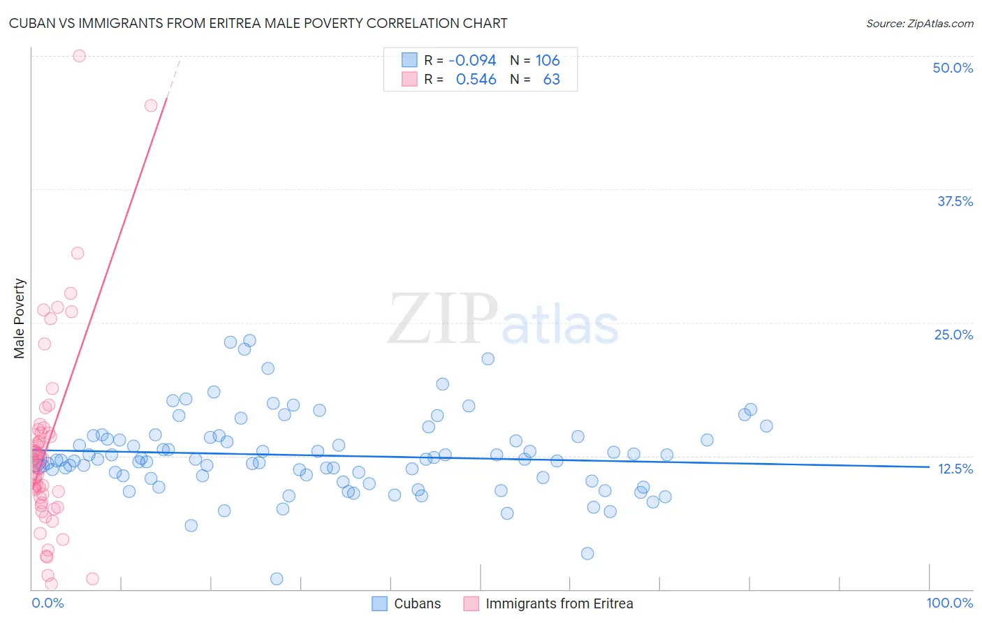 Cuban vs Immigrants from Eritrea Male Poverty