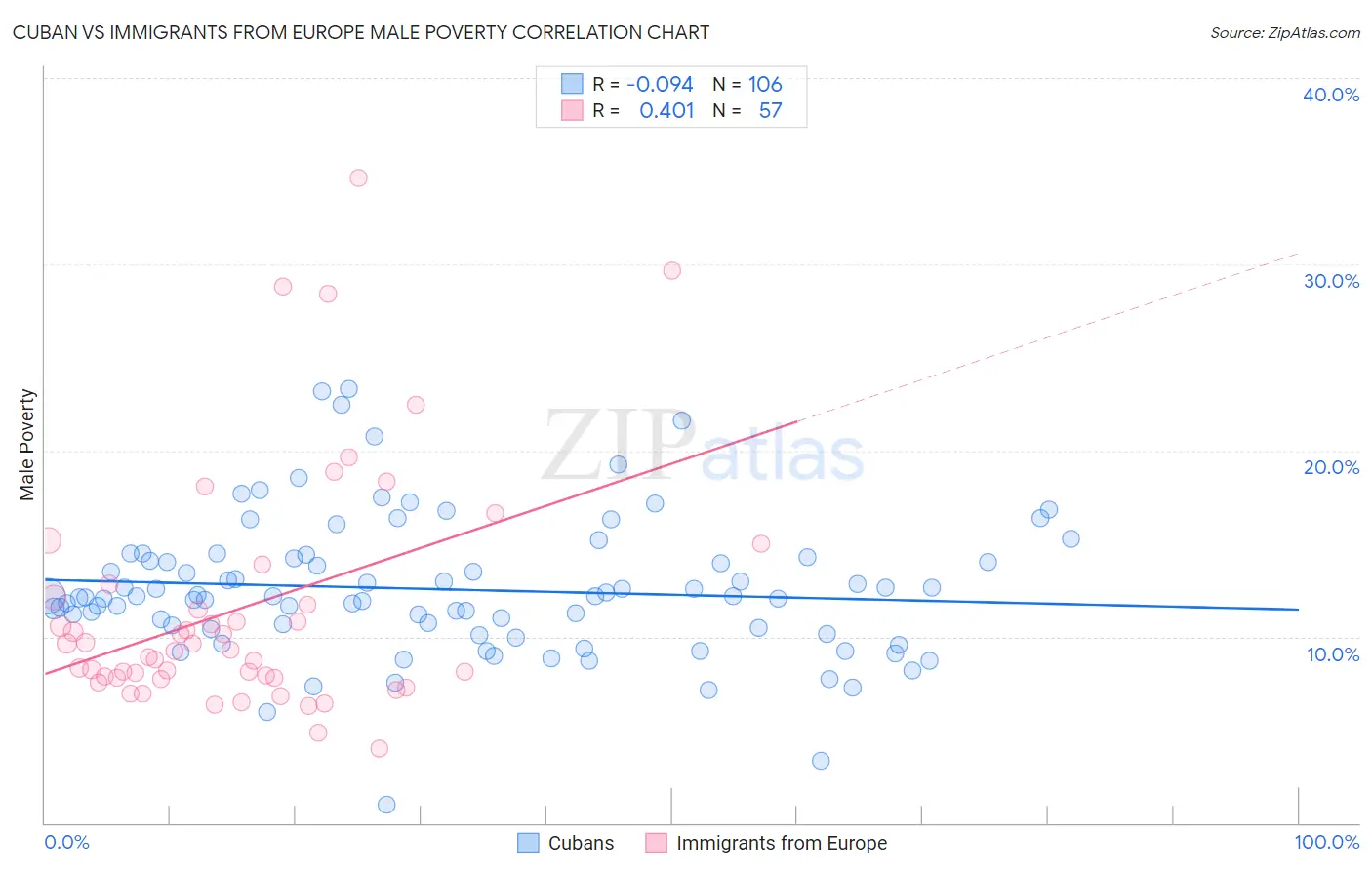 Cuban vs Immigrants from Europe Male Poverty