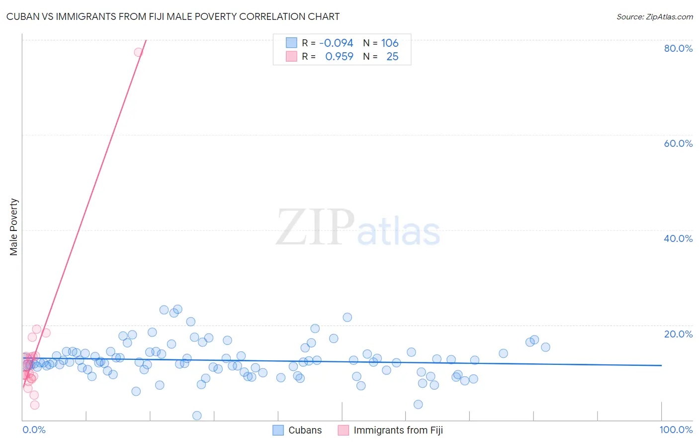 Cuban vs Immigrants from Fiji Male Poverty
