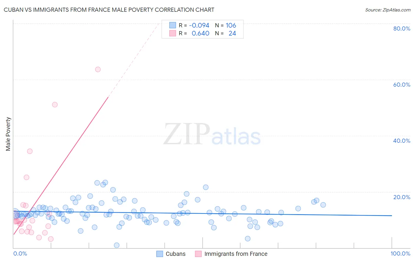 Cuban vs Immigrants from France Male Poverty