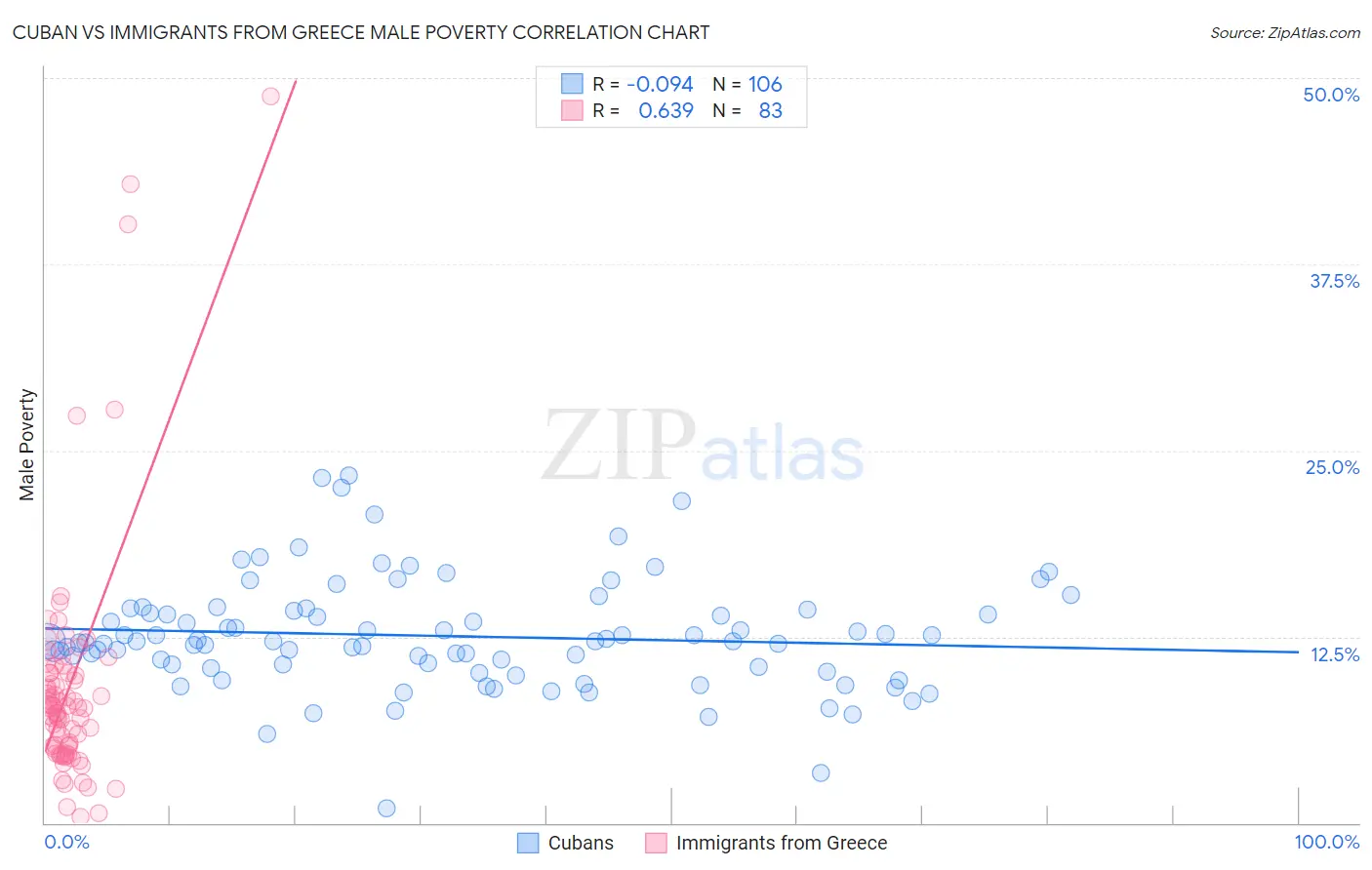 Cuban vs Immigrants from Greece Male Poverty