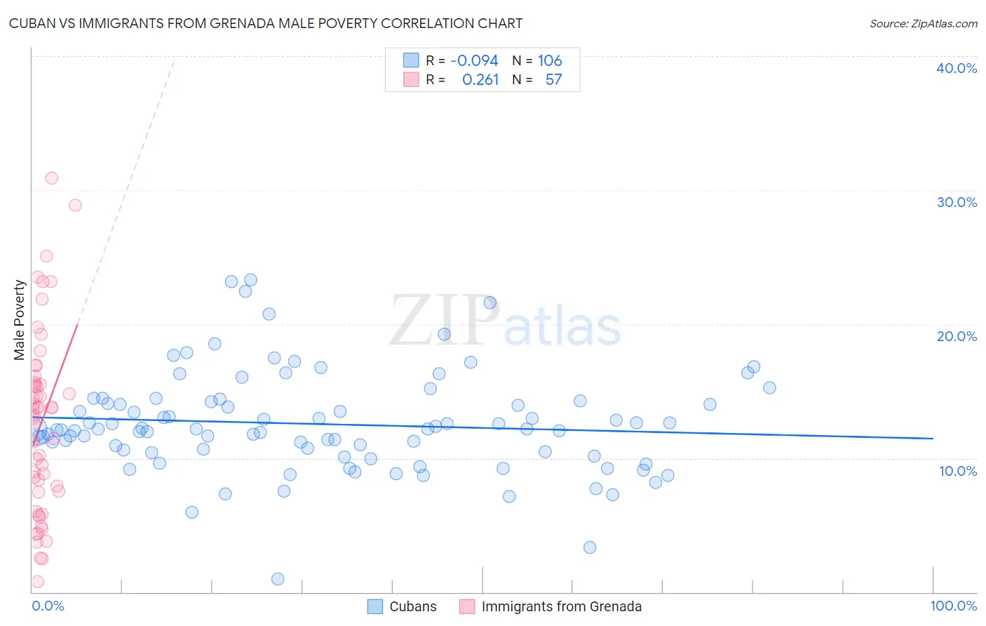 Cuban vs Immigrants from Grenada Male Poverty