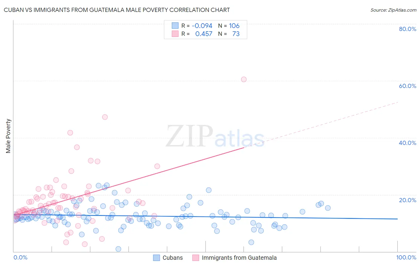 Cuban vs Immigrants from Guatemala Male Poverty