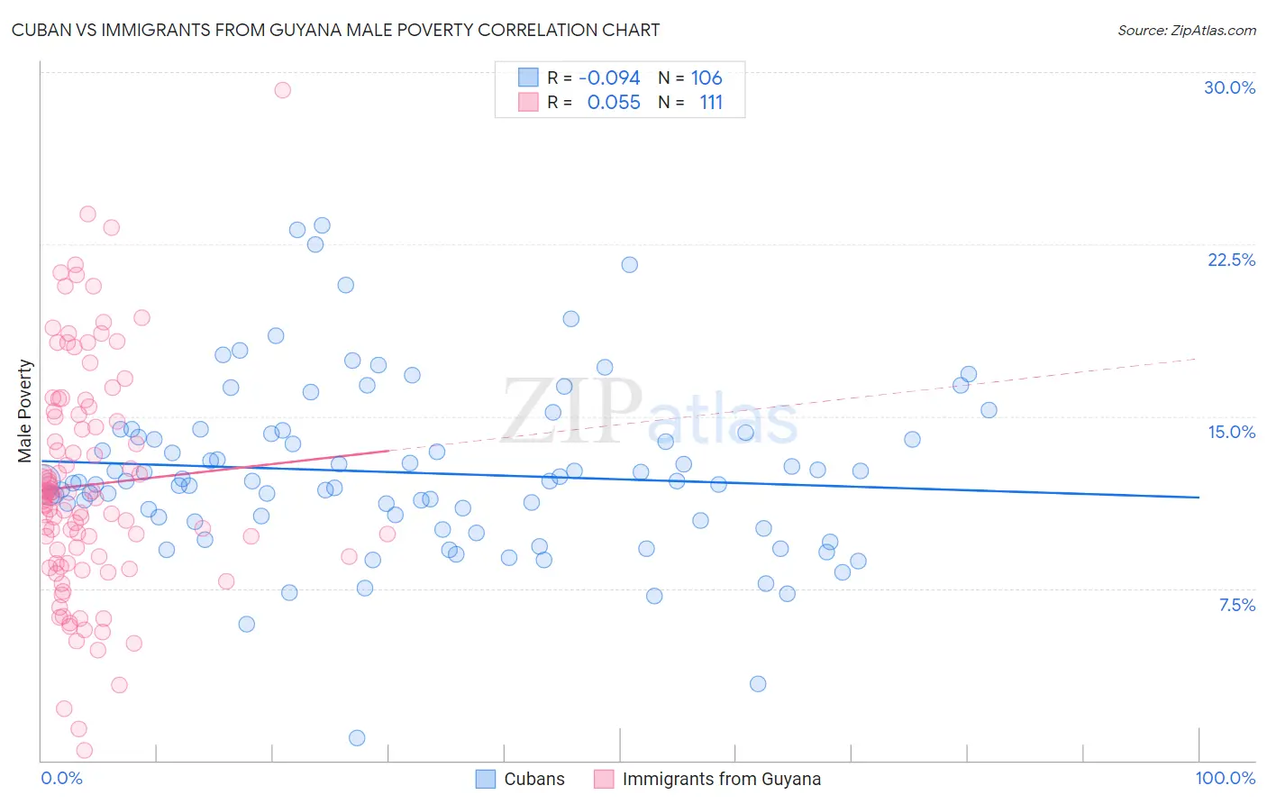 Cuban vs Immigrants from Guyana Male Poverty