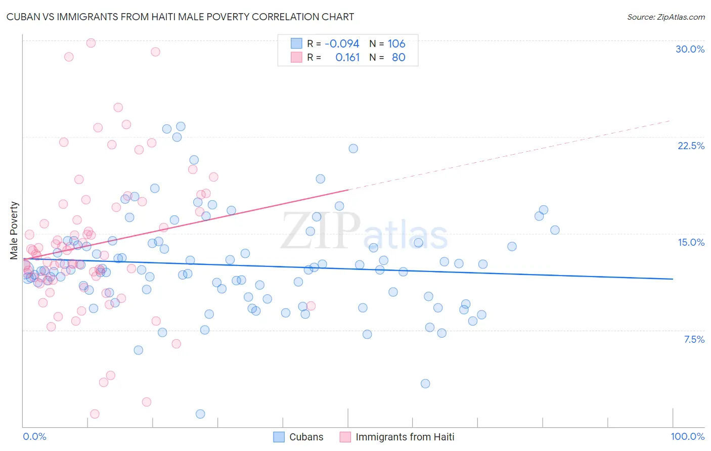Cuban vs Immigrants from Haiti Male Poverty