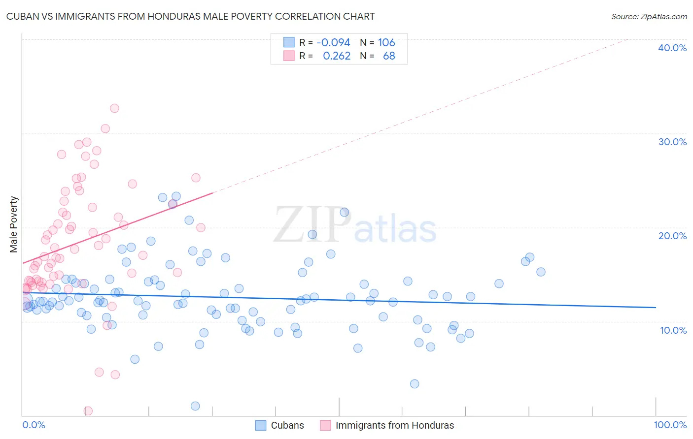 Cuban vs Immigrants from Honduras Male Poverty