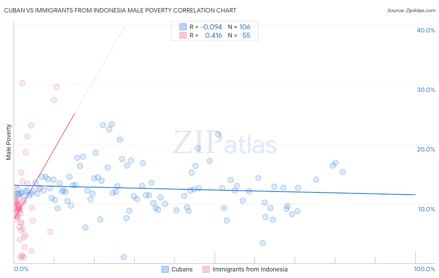 Cuban vs Immigrants from Indonesia Male Poverty
